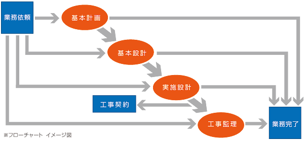 業務の流れフローチャート図